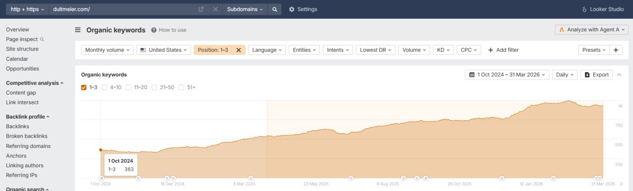 Dultmeier Keyword ranking
